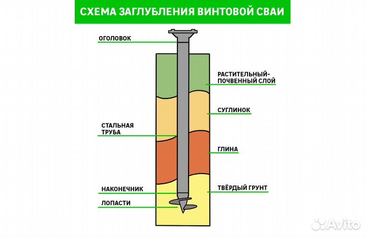 Свайно-винтовой фундамент