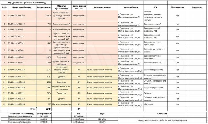 Производство, молокозавод пл 20454 м²