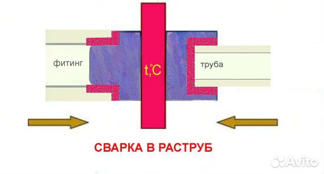 Аппарат для сварки ППР труб до 110мм