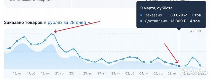 Готовый бизнес Wildberries под ключ