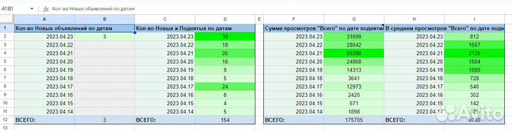 Авитолог/Продвижение на Авито/TOP-10