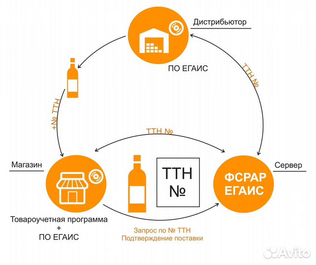 Егаис Алкоголь подключение, обучение,тех.поддержка