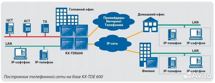 IP атс Panasonic KX-tde600ru + Платы расширения