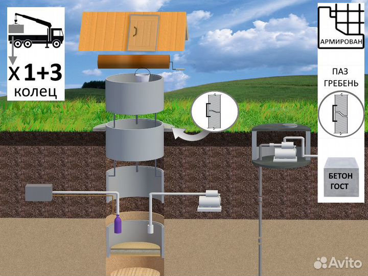 Колодец под ключ из жб колец 3+1 кольцо сверху