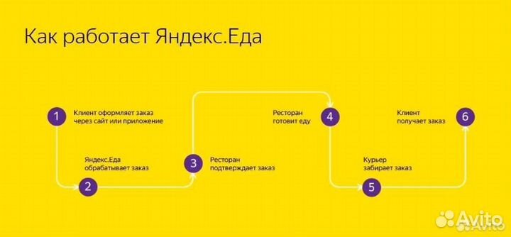 Подключение к Яндекс Еде и Деливери