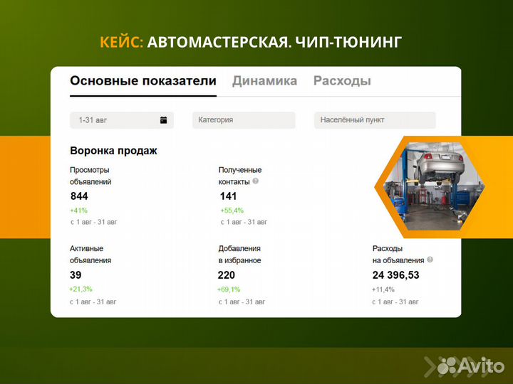 Авитолог / Услуги авитолога / Продвижение / Анализ