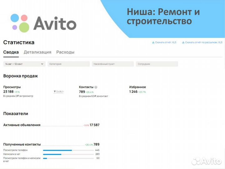 Авитолог / Продвижение на авито