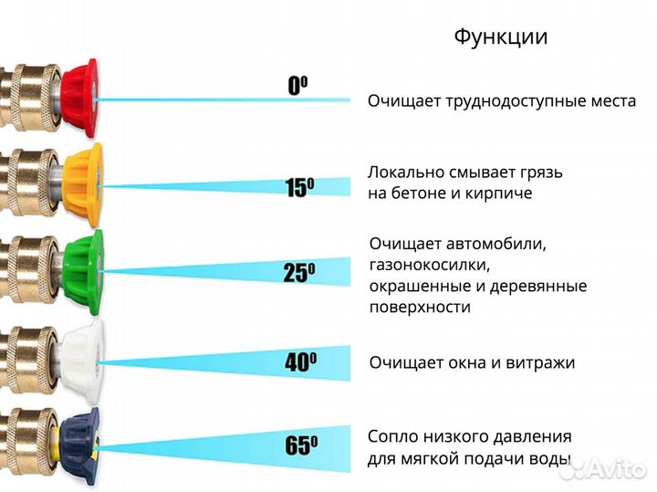 Струйная трубка для Karcher