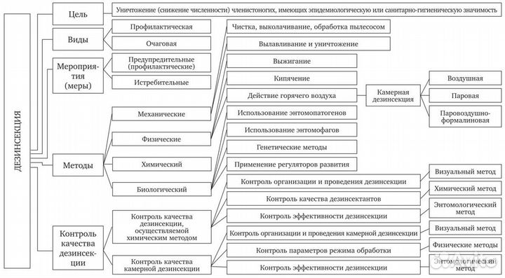 Обработка от вредителей