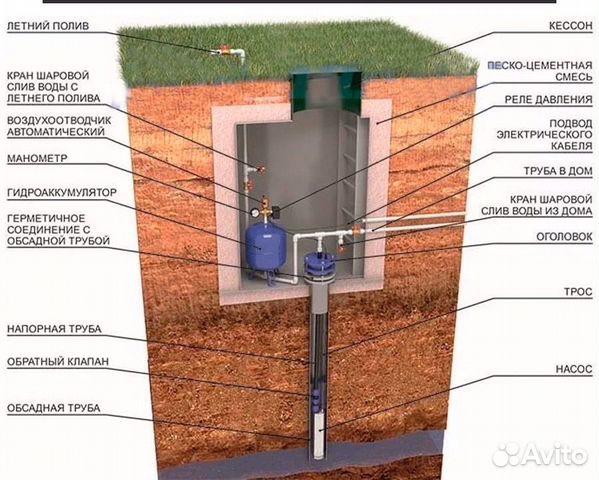 Кессон или адаптер для скважины что лучше