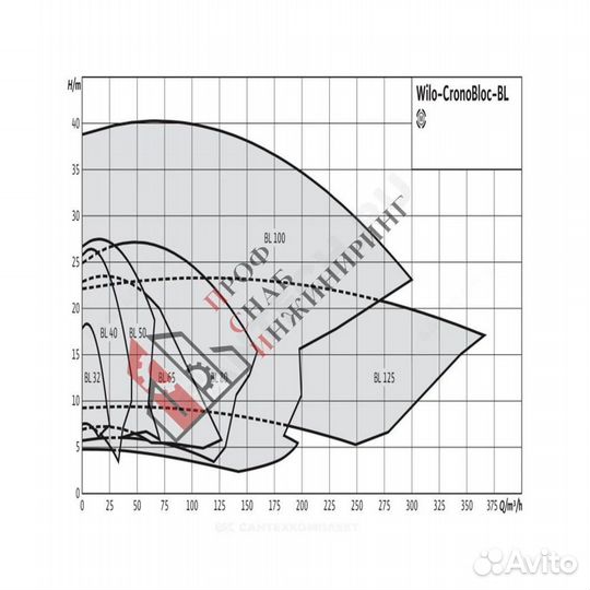 Насос BL 50/170-1,1/4 PN16 3х400В/50 Гц Wilo 27862