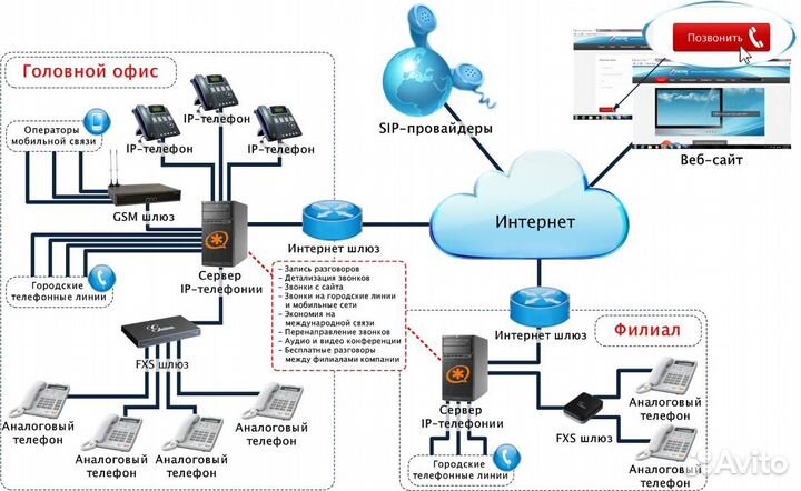 Компьютерные сети, IP-Телефония, IP-Видеонабл-ние