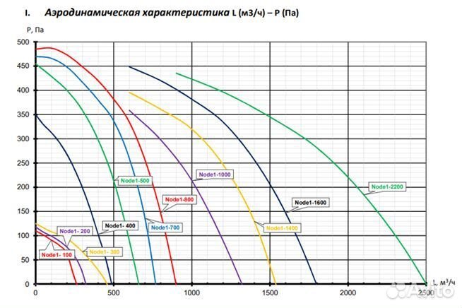 Вентиляционная установка 2200RP,VAC,E13.5 Vertical