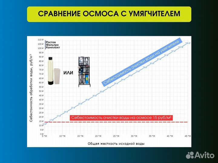 Обратный осмос для автомойки