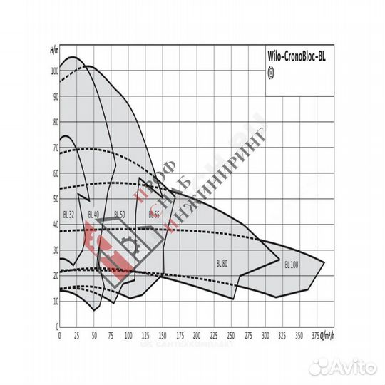 Насос BL 32/160-4/2 PN16 3х400В/50 Гц Wilo 2786201