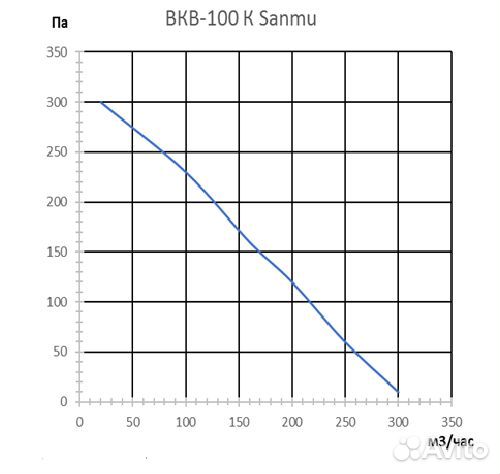 Канальный круглый вентилятор Vanvent вкв-100К (Sanmu)