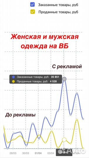 Реклама на WB/ вб продвижение/ Автореклама на Вб