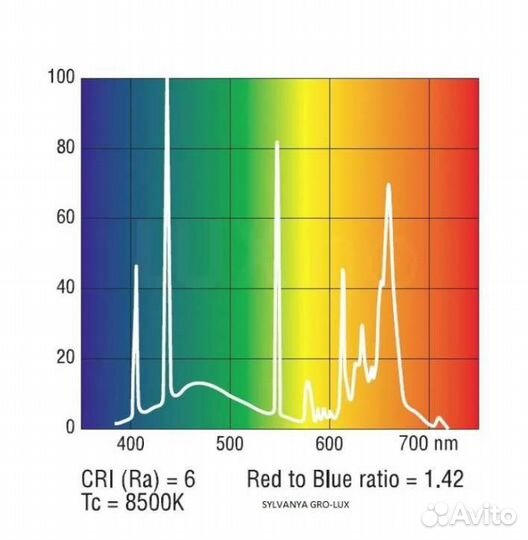 Лампа днат для растений Sylvania GroLux 250W,e40