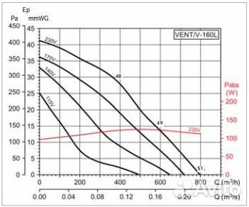 Канальный вентилятор Soler & Palau vent V-160L