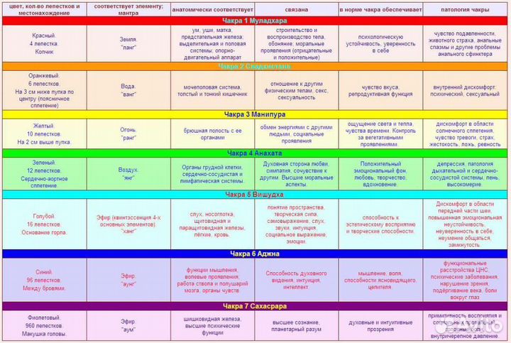 Чакроанализ