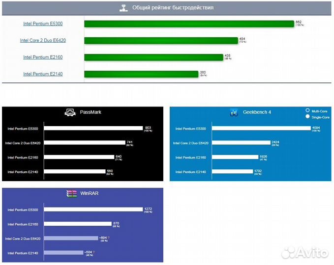 4 двухъядерных процессора для LGA775 (5300,6420)