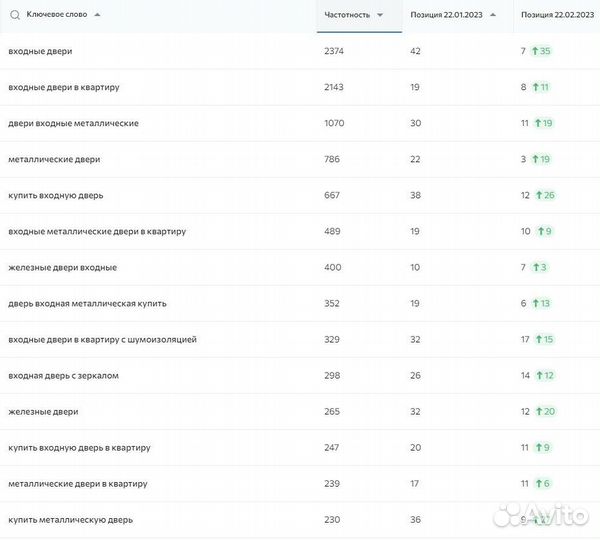 Раскрутка сайтов. Продвижение SEO