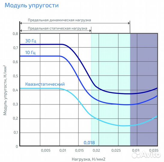 Виброизолирующий материал Gener VX 18 1200х2500х12