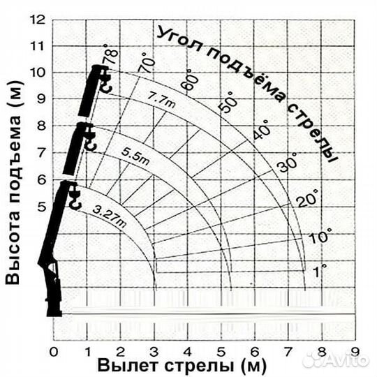 Аренда и услуги манипулятора, стрела 3.3 т, 7.7 м, борт 8 т, 6 м