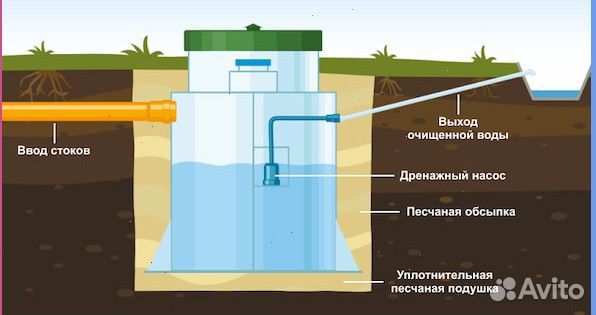 Септик под ключ - монтаж за 1 день + гарантия