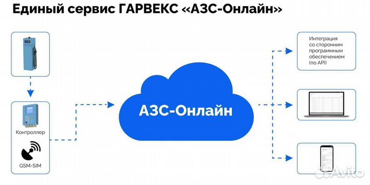 Топливораздаточная колонка нева А792