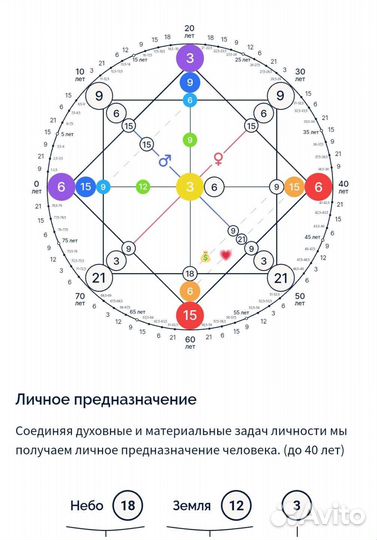 Нумеролог, кармический разбор по дате рождения
