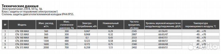 Канальный вентилятор Shuft CFk Max