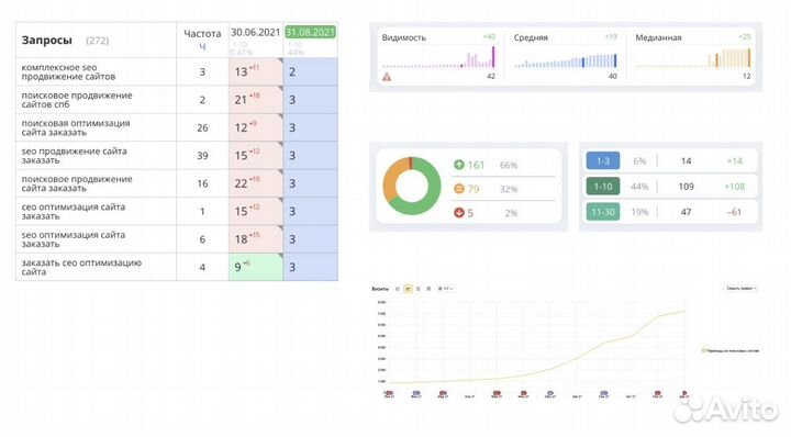 SEO Продвижение сайтов в Яндекс и Google