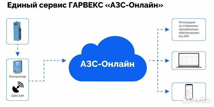 Топливораздаточная колонка нева А323