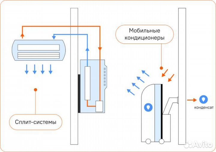 Установка ремонт чистка продажа сплит систем