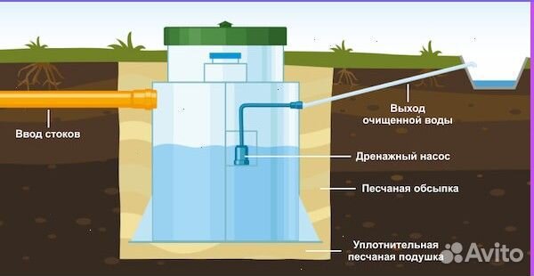 Септик без откачки