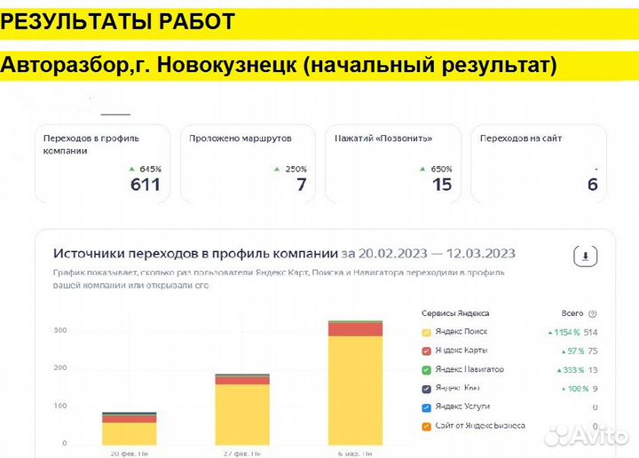 Продвижение на картах / 2 Гис / Яндекс карты