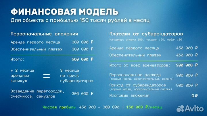 Арендный бизнес, пассивный доход от 150000 в месяц