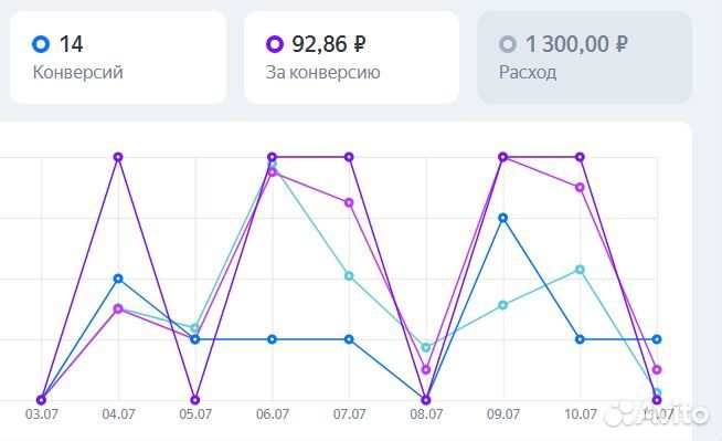 Маркетолог, Таргетолог настройка Яндекс Директ, вк