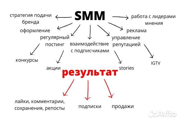 Смм специалист SMM продвижение контент сьемка