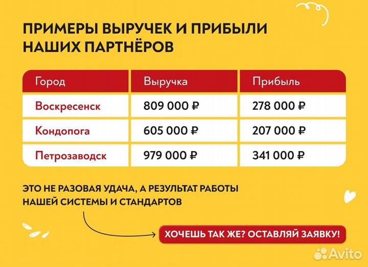 Франшиза шаурмы с прибылью от 180.000 в месяц