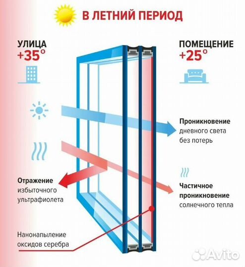 Энергосберегающие и Солнцезащитные окна