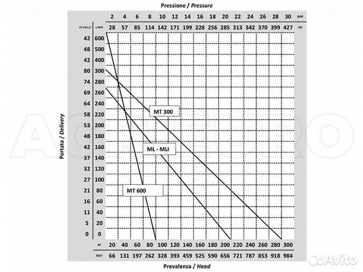 Насос от вом трактора Ferroni MT300