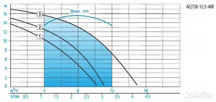 Циркуляционный насос Aquario AC(T) 8-12.5-40F