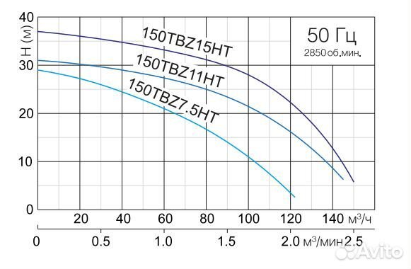 Дренажный насос для горячей воды SolidPump Tbz Ht