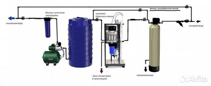 Обратный осмос 250 500 750 1000л.ч