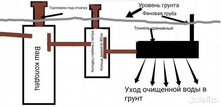 Выгребная яма,шамбо,септик,колодец под ключ