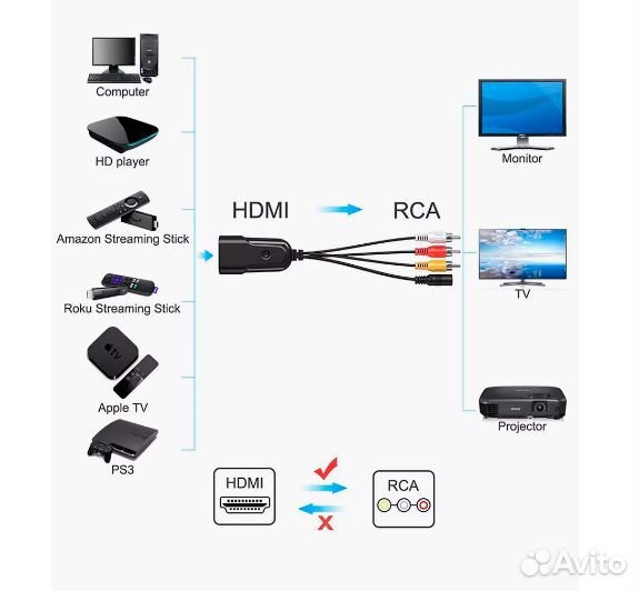 Конвертер H74 с 3xRCA на hdmi euro composite