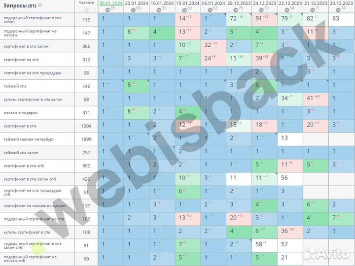 Продвижение сайта в топ-3 Яндекс / SEO-продвижение