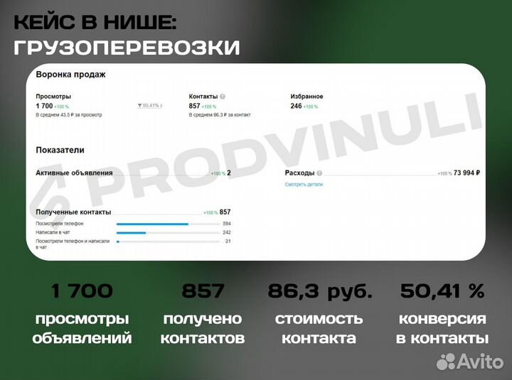 Авитолог / Продвижение на Авито